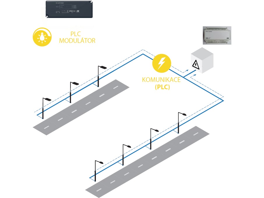 Komunikace pomocí PLC modulu